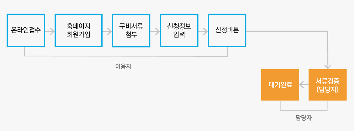 온라인접수 - parking.yong-san.or.kr 회원가입→구비 서류 첨부→신청정보입력→신청버튼