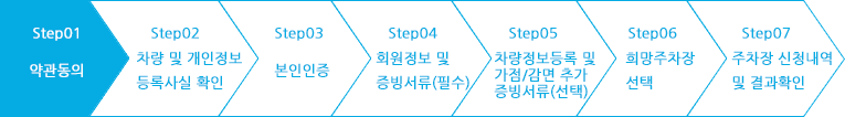 step01 약관동의, step02 차량및 개인정보 등록사실 확인, step03 본인인증, step04 회원정보 및 차량정보 입력, step05 감점/감면 증빙서류(선택) , step06 주차장 신청 및 결과확인| 현재 step01 약관동의 단계입니다.